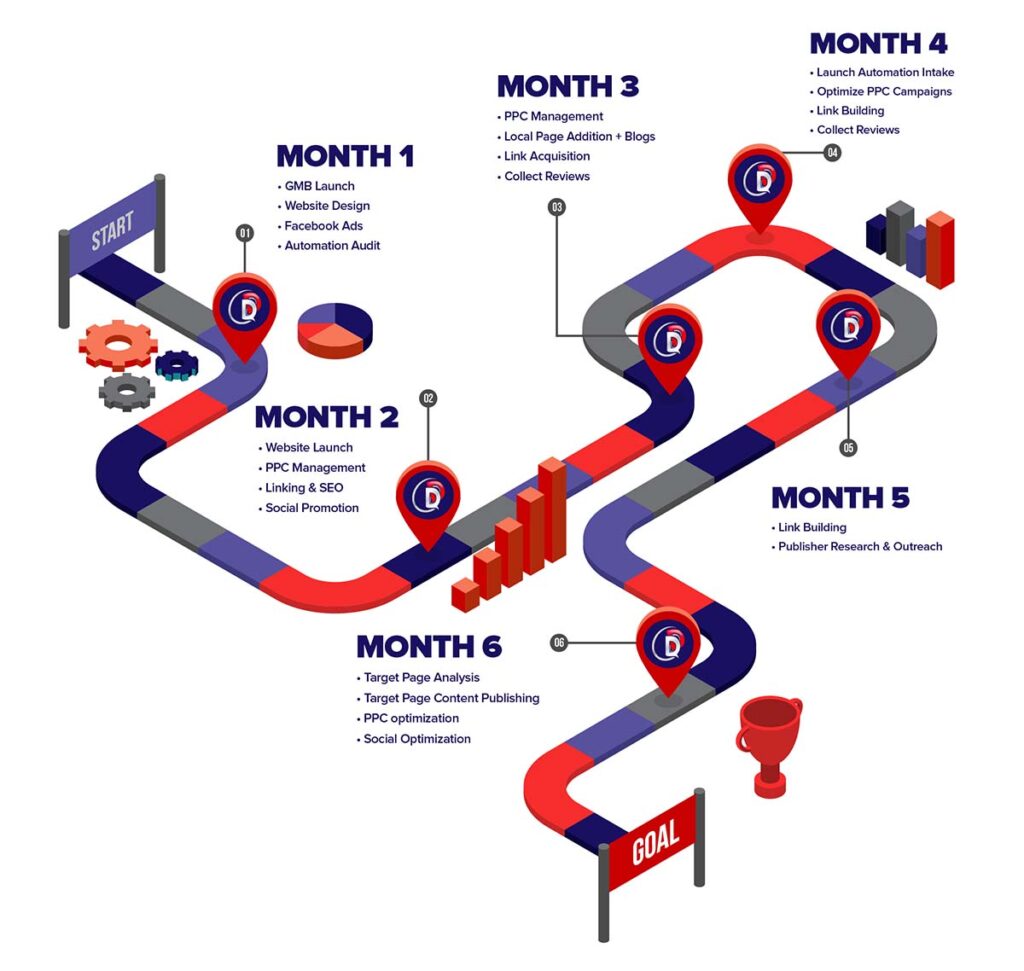 7-Figure Law Firm Digital Marketing Roadmap